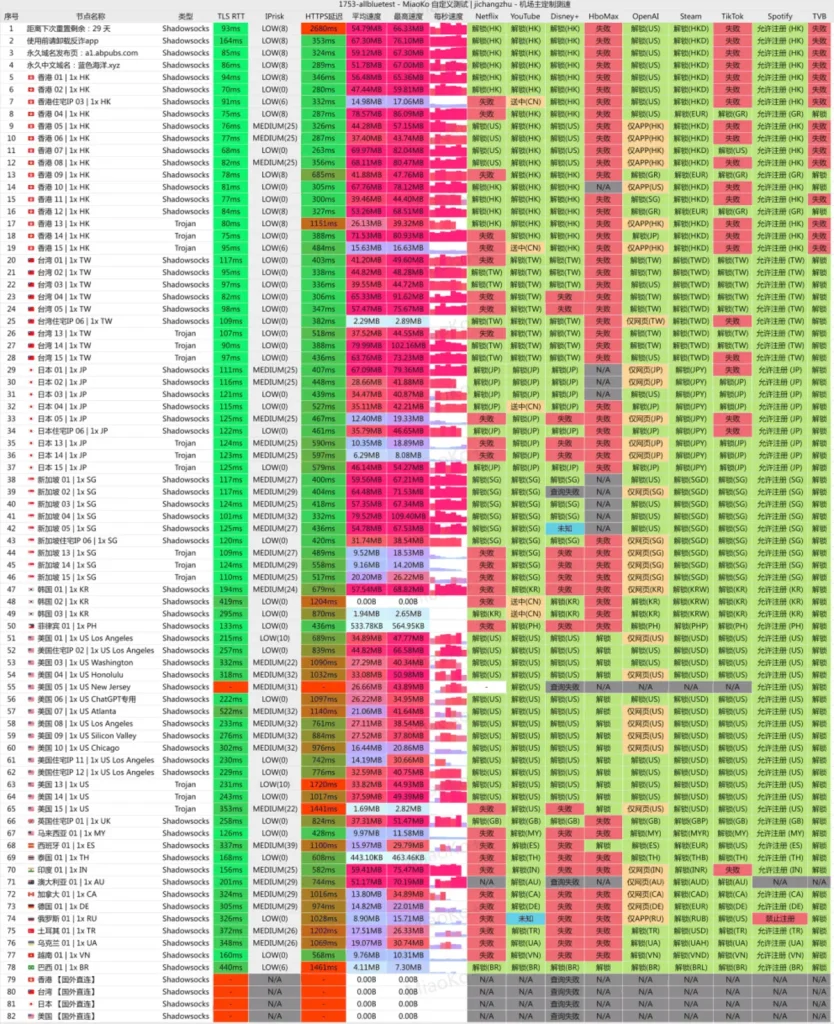AllBlue-机场测速-流媒体解锁能力