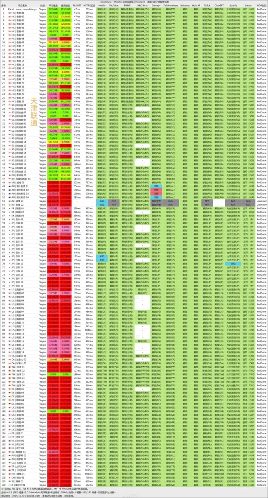 CreamData-机场测速-流媒体解锁能力