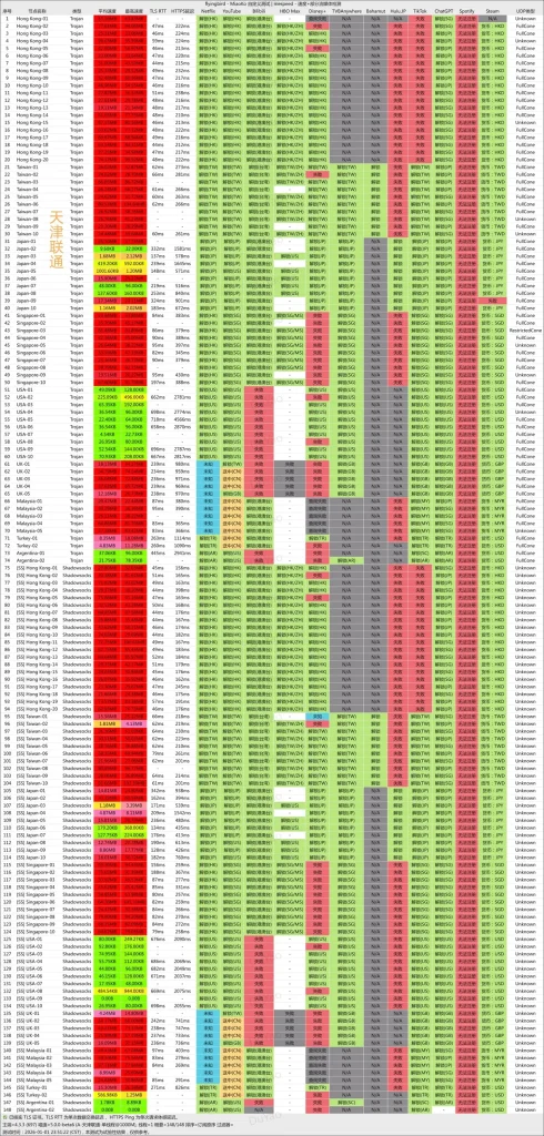 FlyingBird-机场测速-流媒体解锁能力