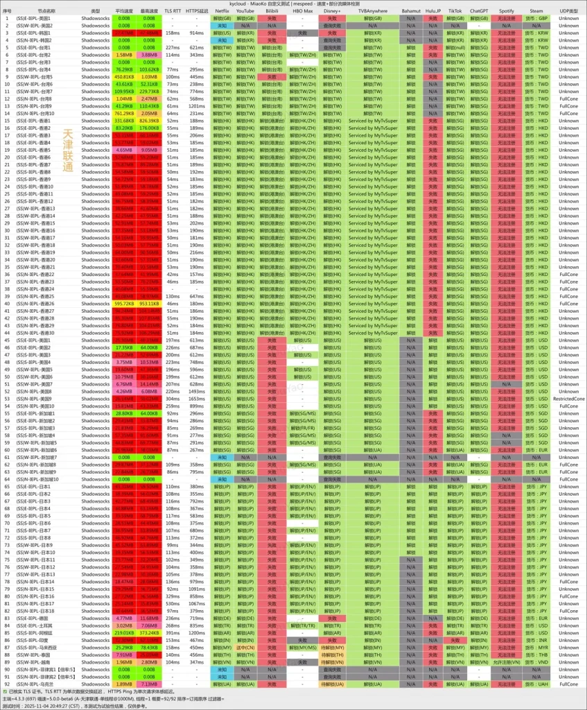 KyCloud-机场测速-流媒体解锁能力