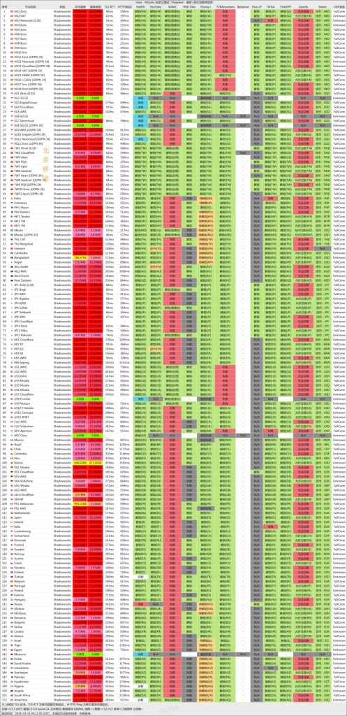MESL-机场测速-流媒体解锁能力