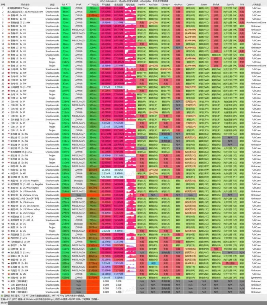 Mikasa-机场测速-流媒体解锁能力