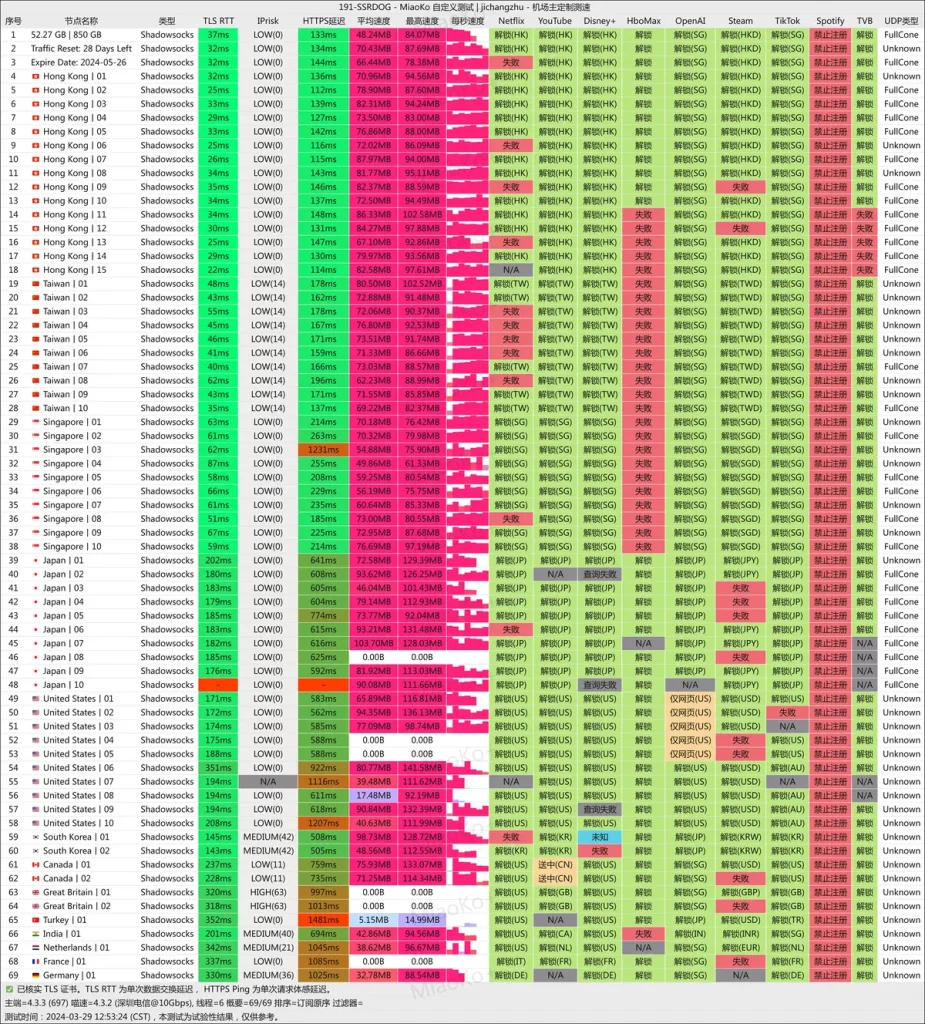 SSRDOG-机场测速-流媒体解锁能力