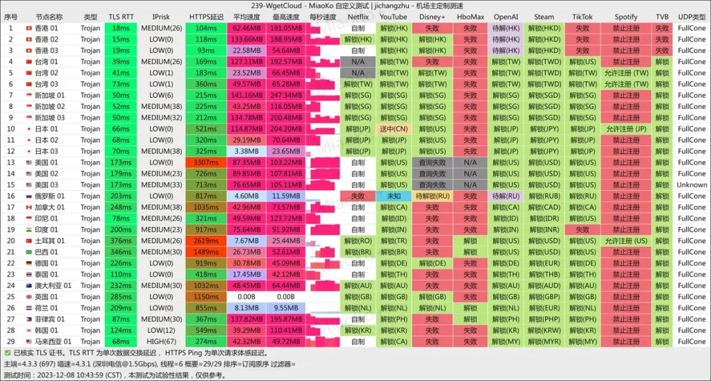 WgetCloud-机场测速-流媒体解锁能力