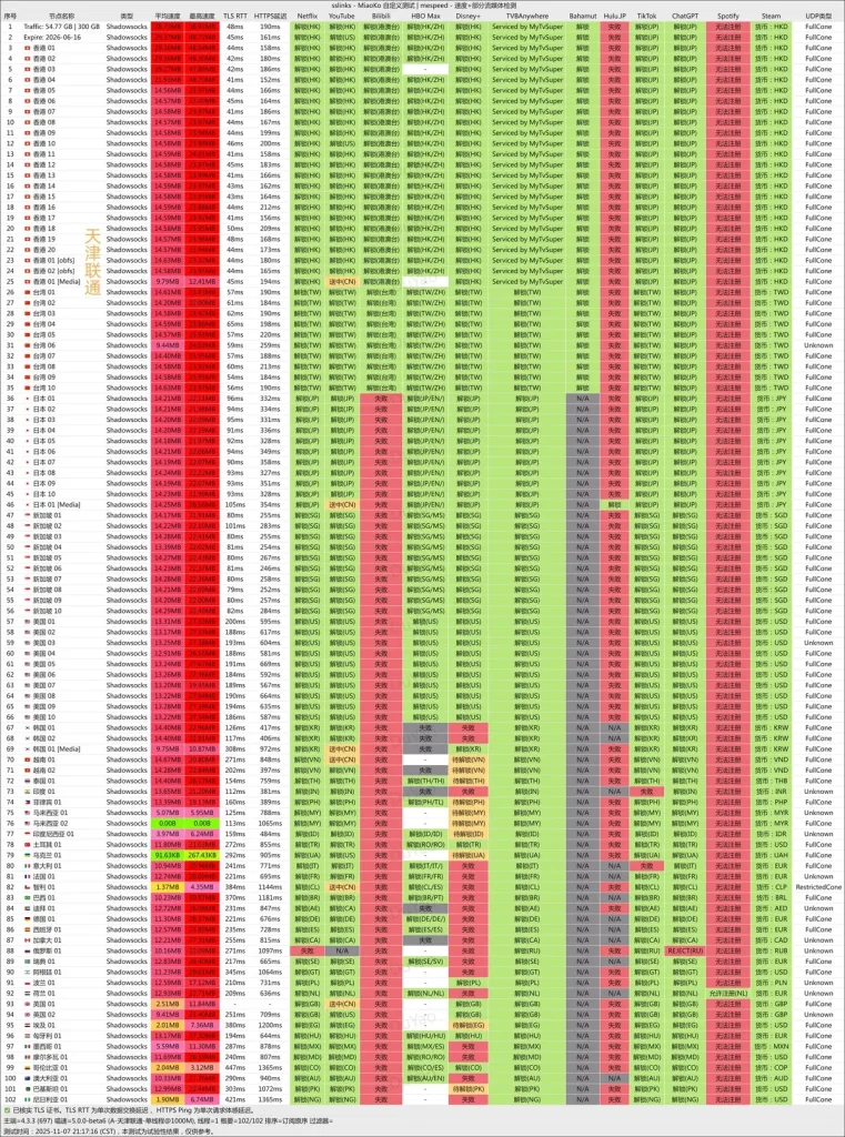 ssLinks-机场测速-流媒体解锁能力
