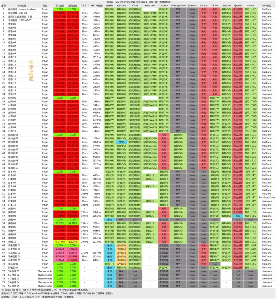 龙猫云-机场测速-流媒体解锁能力